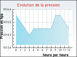 Evolution de la pression de la ville Charmois-l'Orgueilleux